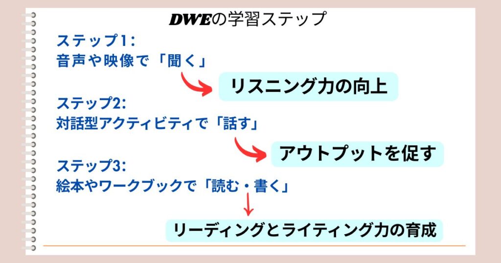 DWEのサンプルが気になる人必見!ディズニー英語システムの特徴とリアル体験談